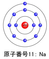 ナトリウムの原子モデル